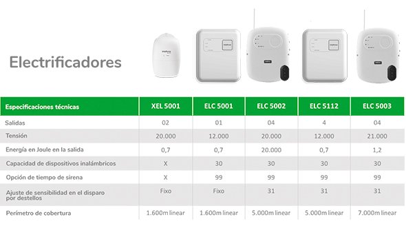 Solución completa para proyectos Tenemos electrificadores para diversos tipos de aplicación, perímetros de pequeña, media y larga distancia.